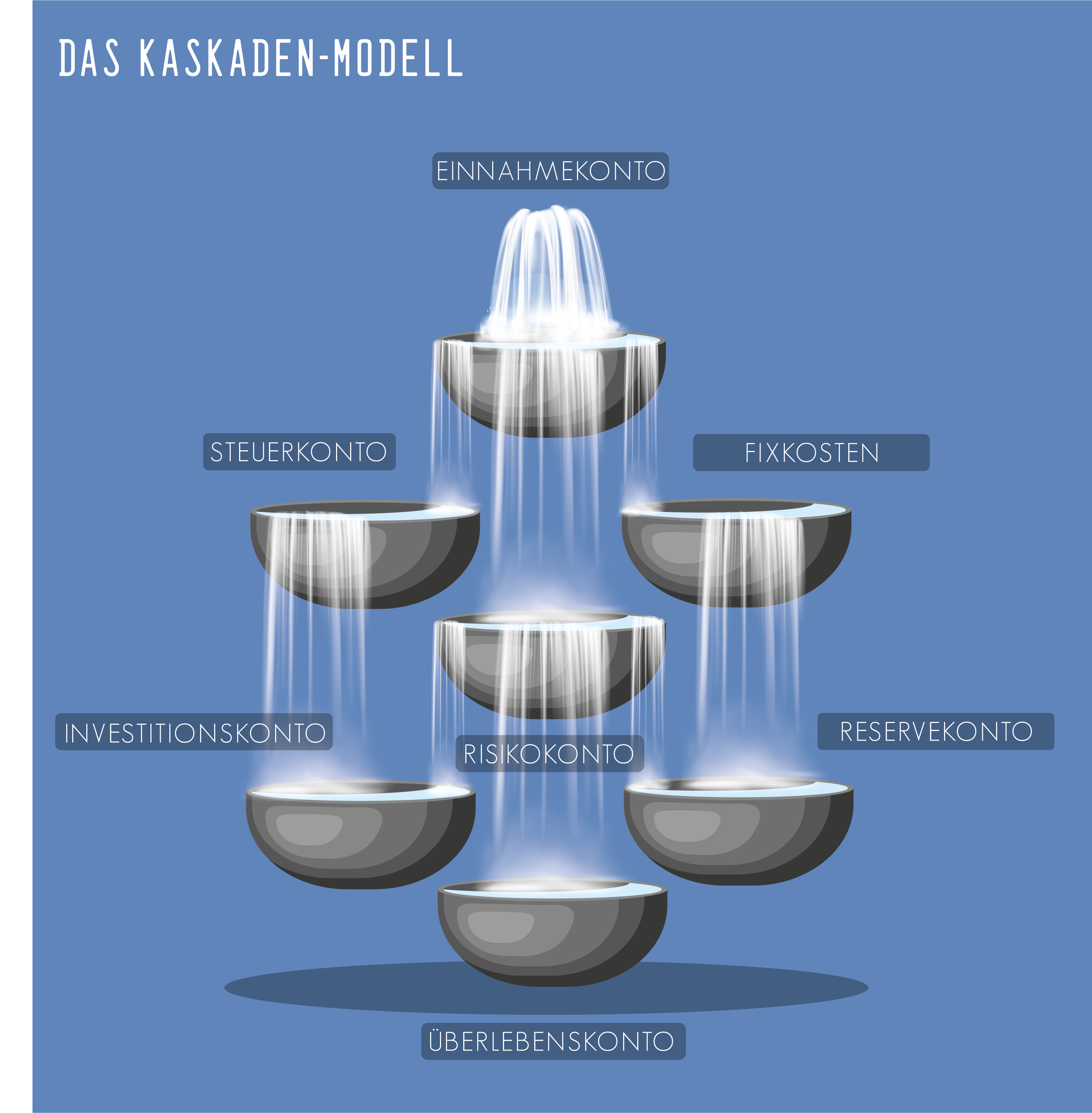 04_Grafik_Kaskadenmodell 7 Konten Modell Garfik